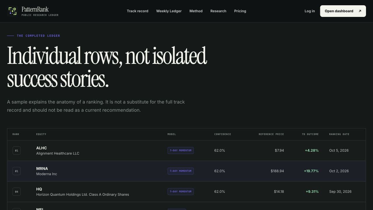 PatternRank’s public ledger with model, confidence, ranking date, and completed outcome columns